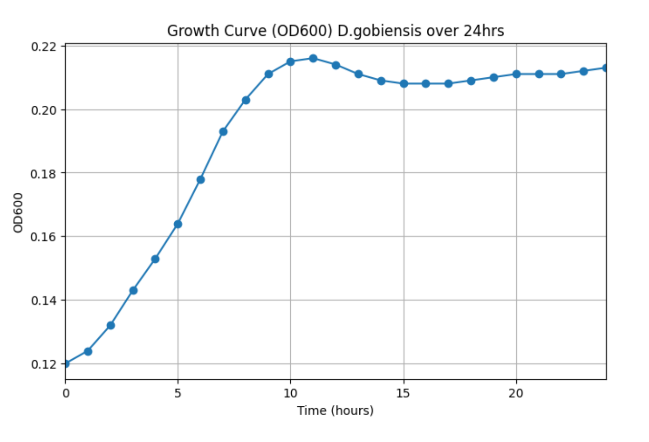 Early Data, Early Lessons: The First Results from Pre-Testing